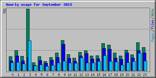 Hourly usage for September 2015