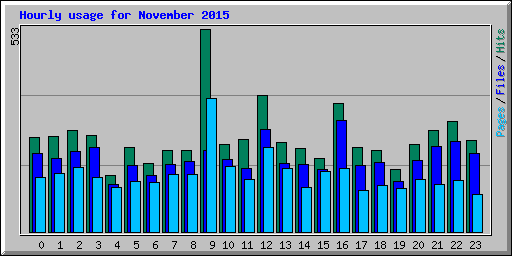 Hourly usage for November 2015
