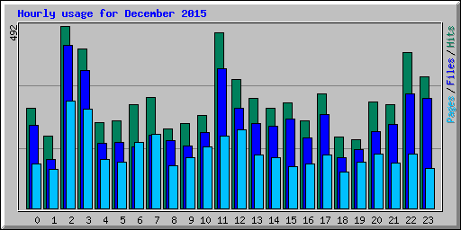 Hourly usage for December 2015