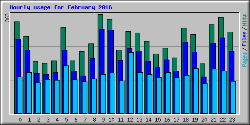 Hourly usage for February 2016