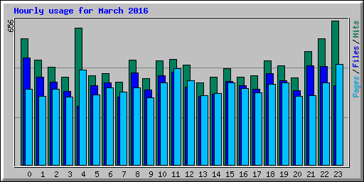 Hourly usage for March 2016