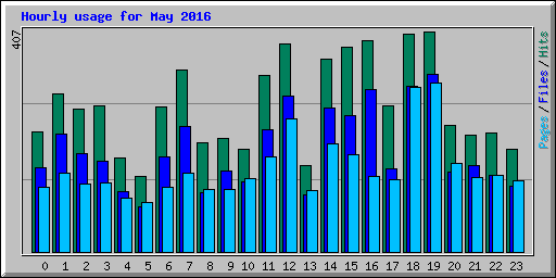 Hourly usage for May 2016
