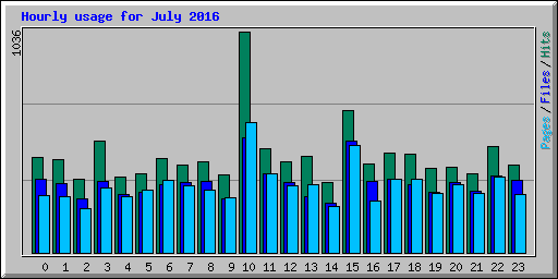 Hourly usage for July 2016