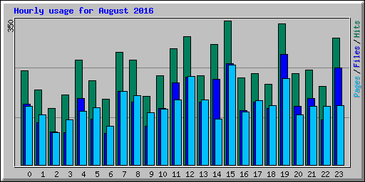 Hourly usage for August 2016