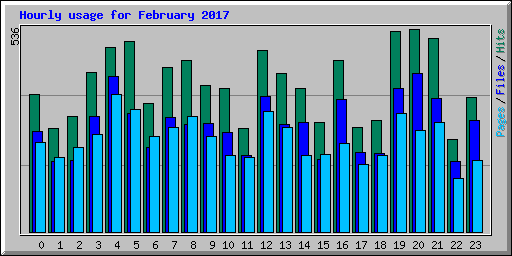 Hourly usage for February 2017