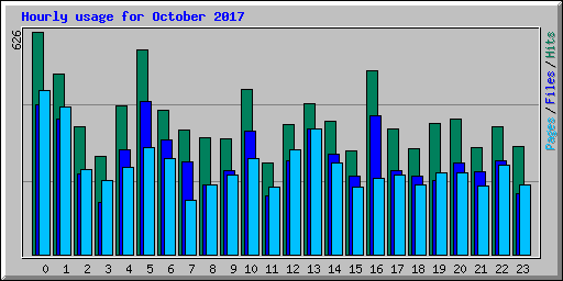 Hourly usage for October 2017