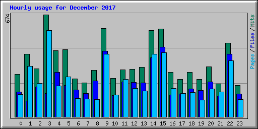 Hourly usage for December 2017