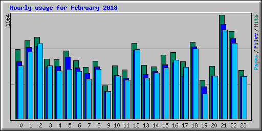 Hourly usage for February 2018